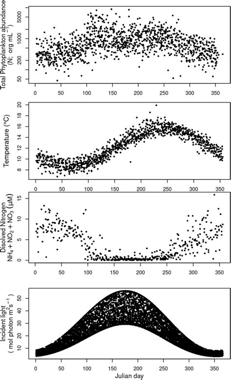 Temporal Dynamics Of Phytoplankton Abundance Temperature Nutrients