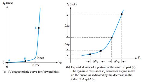 Varactor Diode Characteristic Curve