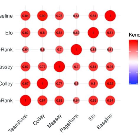 Kendall Correlation Matrix For Different Models Results Download