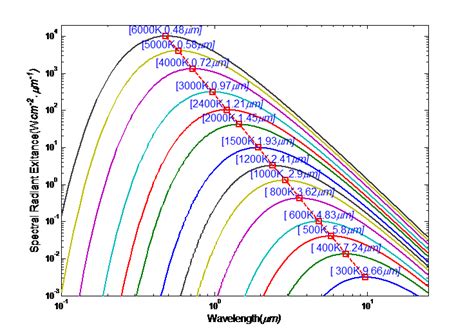 普朗克定律：不同温度下黑体的光谱辐射强度按波长分布的规律matlab画图编写一个程序观察黑体辐射的光谱、能量和峰值波长是如何随着黑体温度的