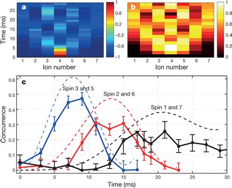 Entanglement Distribution Following A Local Quench Shown Are The Download Scientific Diagram