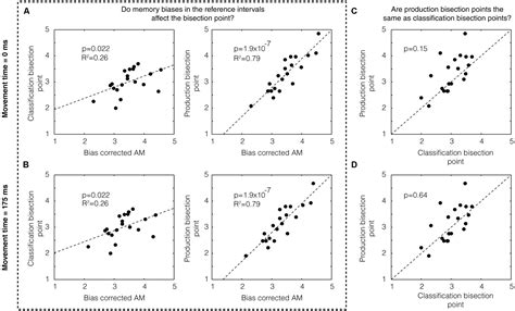 Frontiers Memory Bias In The Temporal Bisection Point