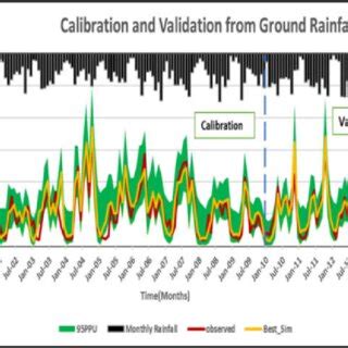 Observed And Simulated Monthly Streamflow Hydrographs For The