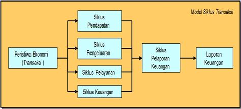 Perbedaan Pelaporan Keuangan Dan Laporan Keuangan