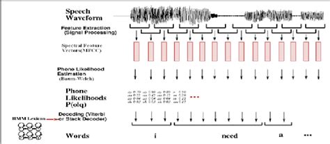 Architecture Of Speech Recognition Download Scientific Diagram