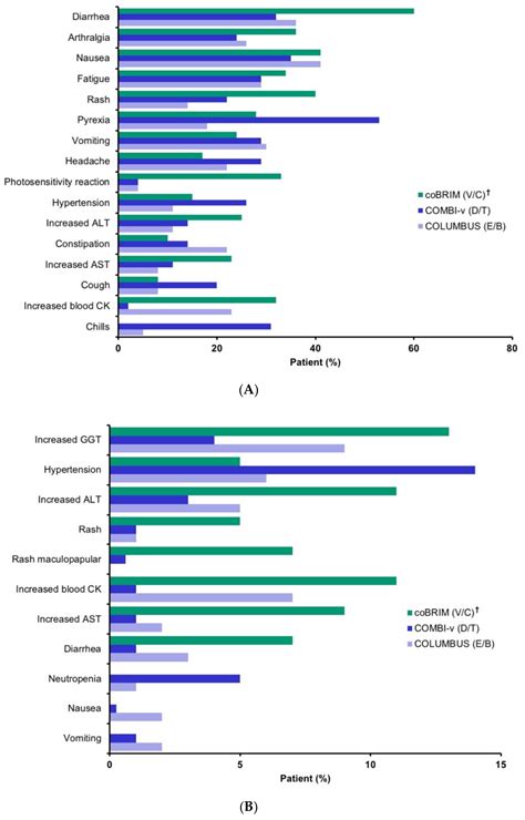 Cancers Free Full Text Efficacy Safety And Tolerability Of Approved Combination Braf And