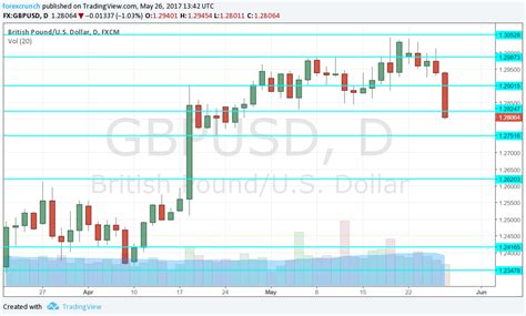 GBP USD Trades At The Lowest In A Month 3 Forex Crunch