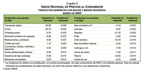 Inflación al mes de marzo 2023 es de 1 51 INPC 128 389 marzo 2023