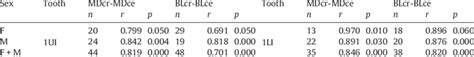 Pearsons Correlation Coefficients R For Mesiodistal And Buccolingual