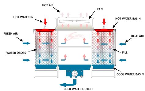 Choosing A Cooling Tower For Your Application Crossflow Off