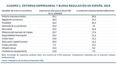 Regulación y clima de negocio Funcas