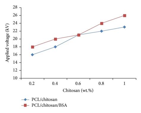 A Applied Voltage B Average Nanofibers Diameters And C Average