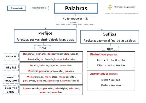 Prefijos Y Sufijos Pdf