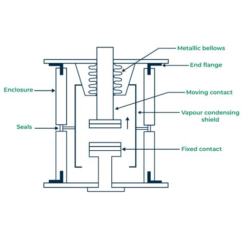 Vacuum Circuit Breaker Types Tests Working And Construction