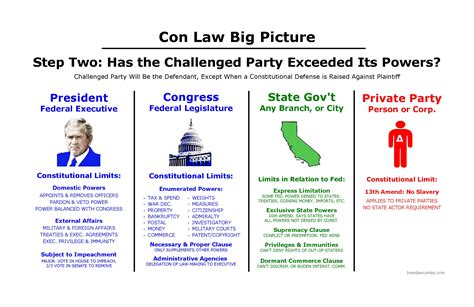 Constitutional Law Big Picture | Bar Exam Study Materials