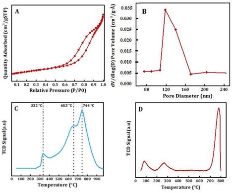 A N Adsorption Desorption Isotherms B Pore Size Distribution C