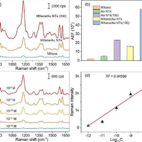 A Sers Spectra Of Cv M Adsorbed On Mxene Mxene Au Nts And