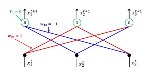 Figure 1 From Dynamic Binary Neural Networks And Storage Of Control