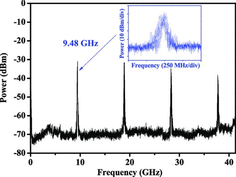 Electrical Spectrum Of The Generated RF Signal By Beating Brillouin