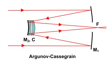 What is Catadioptric telescope? Important (6+) Advantages and different ...