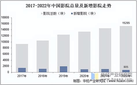 2022年中国电影院行业影院数量及新增影院数量、银幕数量及新增银幕数量及影厅结构分析「图」 2022年疫情反扑给中国电影创作生产、发行营销