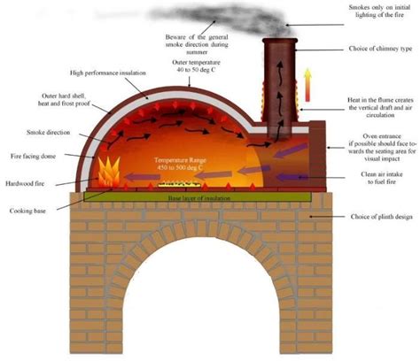 an image of a brick oven with instructions on the front and side walls ...