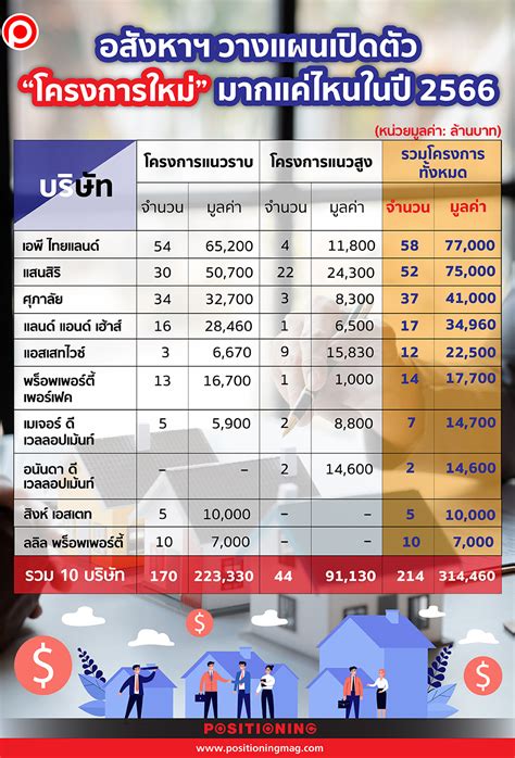 อสงหาฯ วางแผนเปดตว โครงการใหม มากแคไหนในป 2566 Positioning