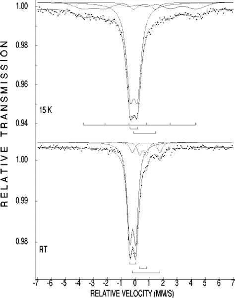 M Ssbauer Spectra Of FRC At 15 And 300 K Best Fitted With Three