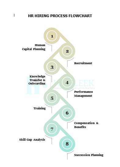 Hr Hiring Process Flowchart Hrfleek