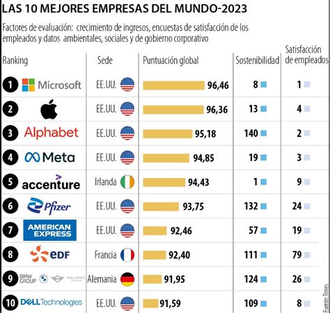 Las Mejores Empresas Del Mundo En Seg N La Revista Time Dinero Hn