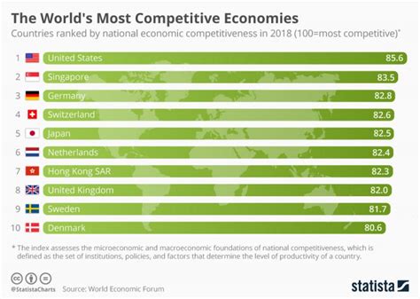 The Worlds Most Competitive Economies Are Infographic