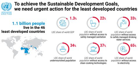 Key Statistics On Ldcs Un Trade And Development Unctad