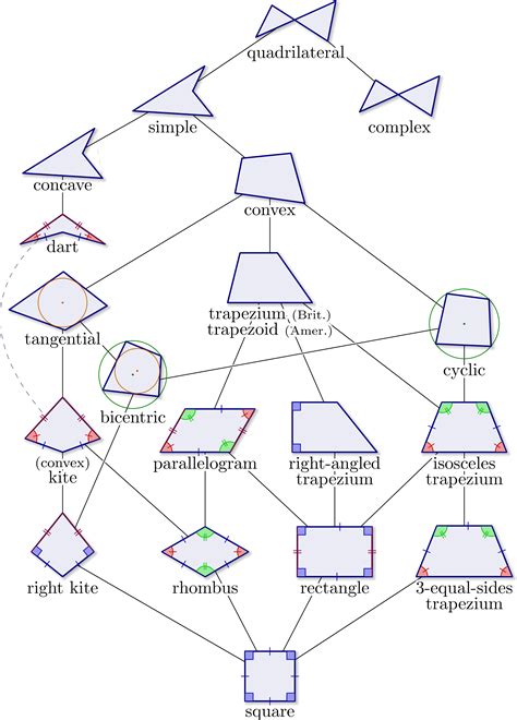 Quadrilateral Hierarchy Chart