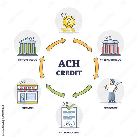 ACH Credit Or Automated Clearing House As Transaction System Outline