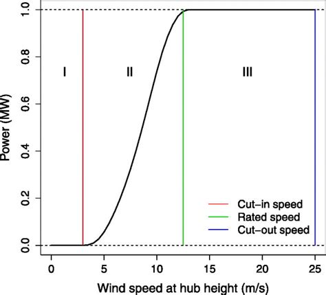 The Mpc Power In Mw Vs Hub Height Wind Speed In M S For The