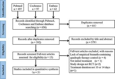 Frontiers Susceptibility Guided Therapy Vs Bismuth Containing