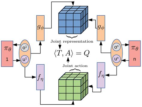 Tesseract Architecture Reproduced From Original Paper Mahajan Et Al 2021 Download