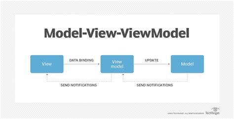 Which Android Pattern We Should Use Mvc Mvp Or Mvvm