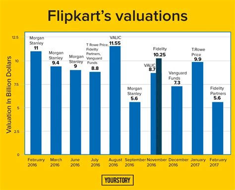 flipkart valuation takes  hit valic values    reports