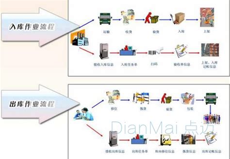 智能化仓储管理系统主要功能 苏州点迈软件系统有限公司