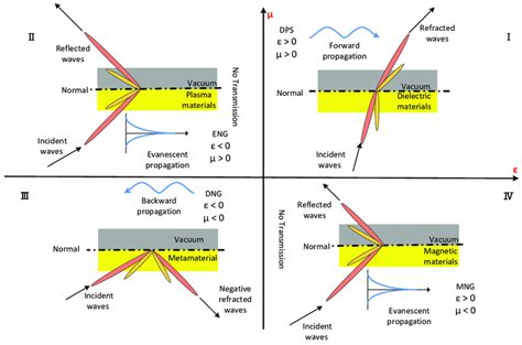 I IV Metamaterial Classifications Based On Permittivity And