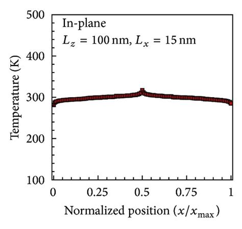 Temperature Profiles Obtained From Rnemd Simulations In The