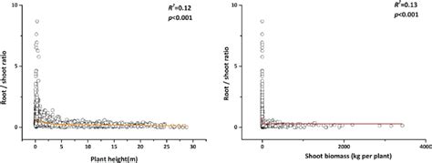 Rootshoot Ratios As A Function Of Plant Height And Shoot Biomass For