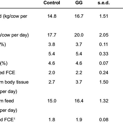 Mean Daily Milk Yield Ecm Yield Milk Composition And Estimates Of Fce