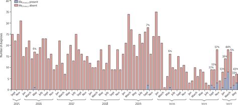 Emergence Of Extensively Drug Resistant And Multidrug Resistant Shigella Flexneri Serotype 2a