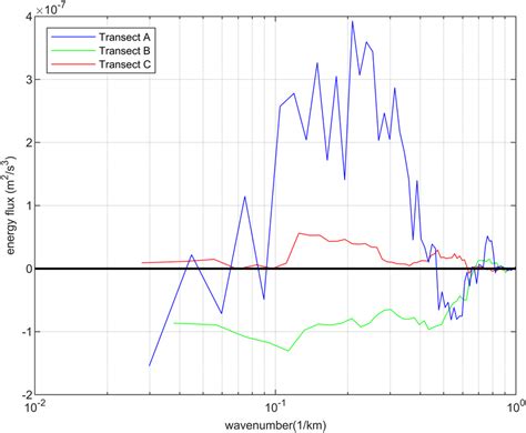 Spectral Fluxes Of Kinetic Energy In The Three Transects At M Depth