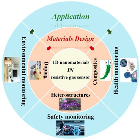 Resistive Gas Sensor Encyclopedia Mdpi