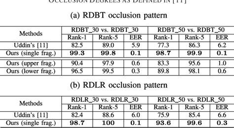 Table Iv From Occlusion Aware Human Mesh Model Based Gait Recognition