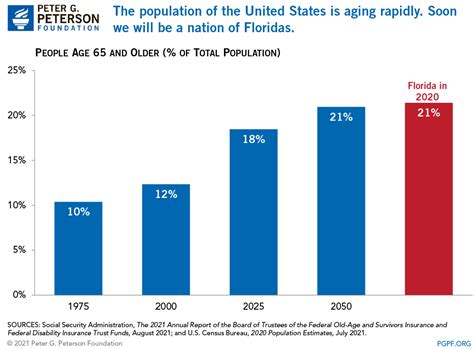 The Aging of the U.S. Population