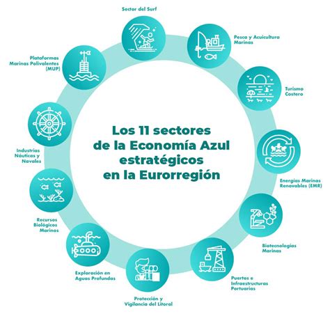 Blue Skills El Sector De La Economía Azul Empleo